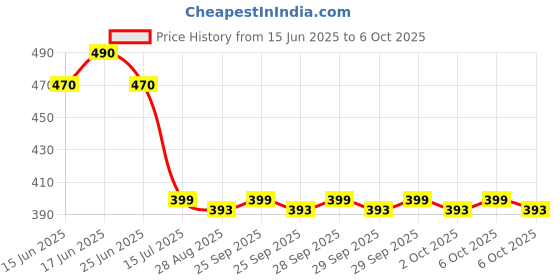 amazon.in Electronic Digital Caliper, Plastic Vernier Caliper, Caliper Measuring Tool with Inch/Millimeter Conversion, Extra Large LCD Screen, 0-6 Inch/0-150 mm, Auto Off Featured Micrometer Ruler Price History Graph from 15 Jun 2025 to 6 Oct 2025