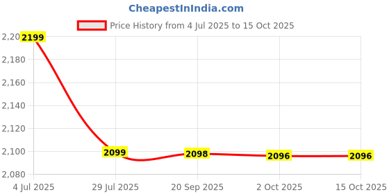 amazon.in Electronic Digital Dial Thickness Gauge 0-12.7mm - 0.01 mm Price History Graph from 4 Jul 2025 to 14 Oct 2025