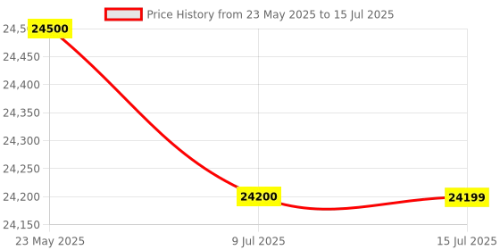 amazon.in Electronic Digital Force Gauge for Tension & compression capability along with Calibration Certificate by Lutron - Model: FG-5020 (Range: 20.00 Kg/44.10 LB/196.10 Newton) Price History Graph from 23 May 2025 to 15 Jul 2025