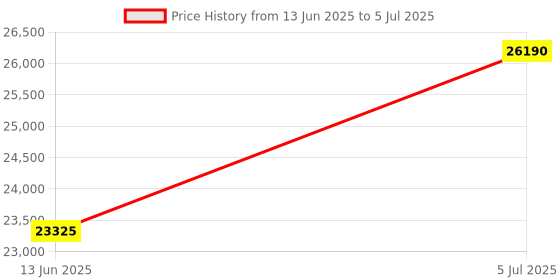 amazon.in instrukart Electronic Digital Force Gauge (Range: 20Kg) for Tension Spring, Peel Testing, Compression Spring, Bearing Torque Alongwith Factory Calibration Certificate Model: FG-20KG instrukart Price History Graph from 13 Jun 2025 to 5 Jul 2025