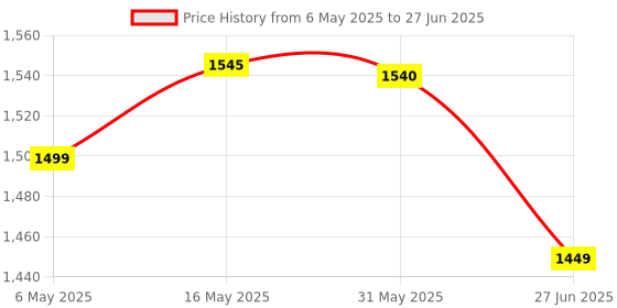 amazon.in Electronic Digital Piano Keyboard 61 Keys - Multi-Function Portable Piano Keyboard Electronic Organ with Charging Function for Beginners. Price History Graph from 6 May 2025 to 27 Jun 2025