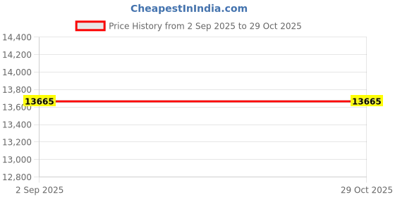 amazon.in opsmen Electronic Earplug in-Ear Electronic Hearing Protection Shooting Noise Safety Earmuff NRR22dB, Black, Free Size opsmen Price History Graph from 2 Sep 2025 to 29 Oct 2025