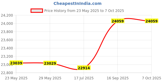 amazon.in Electronic Edge Finder, High Accuracy Durable 3D Edge Finder 6-30V for Replacement Price History Graph from 23 May 2025 to 7 Oct 2025