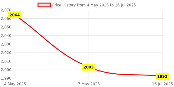amazon.in Electronic Edge Finder, Optical Edge Finder Professional for CNC Milling Machine(Paragraph Five Short) Price History Graph from 4 May 2025 to 16 Jul 2025