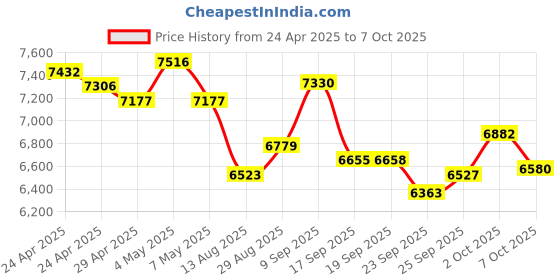 amazon.in Electronic Finder Anti-Lost Bluetooth Wallet Tracker, Mens Wallet with GPS Position Locator & Finder (Carbon Black) (Red) Price History Graph from 24 Apr 2025 to 7 Oct 2025