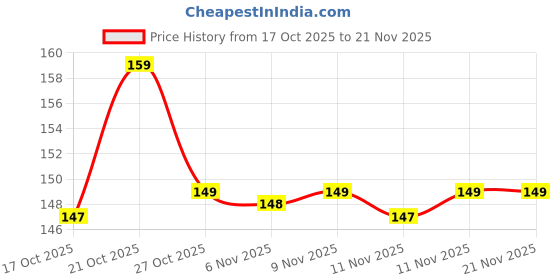 amazon.in Electronic Finger Counter – 5-Digit LCD Digital Display, Resettable Hand Tally Clicker – Handheld Finger Ring Counter for Counting, Prayers, Inventory, Exercise, Stitching (2) Price History Graph from 17 Oct 2025 to 20 Nov 2025