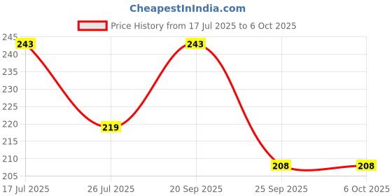 amazon.in Electronic Finger Counter, Mini LCD Digital Display Hand Tally Counter 5-Digit Number Count Clicker, Resettable Counters Clickers for Knitting, Crochet, Coaching, Lap, Golf, Toddler & Fidget Price History Graph from 17 Jul 2025 to 6 Oct 2025