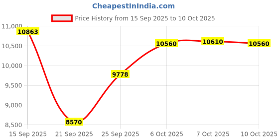 amazon.in Electronic Greeting Card with LCD Screen, 720P HD Video Playback, Video Display, Exquisite and Fashionable, Support Pictures and Video (4.3inch) Price History Graph from 15 Sep 2025 to 10 Oct 2025