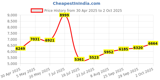 amazon.in Electronic Holy Bible Audio Player for Seniors, and The Blind, Battery Powered, KJV with Light Music Background, Hymn, Italian Language Version (Black) Price History Graph from 30 Apr 2025 to 2 Oct 2025