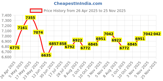 amazon.in Electronic Holy Bible Audio Player, Multilingual Talking Audio Bible Player, King James Version (KJV), Solar and USB Rechargeable (Spanish 1909 2018 Version Spanish Version Hymns) Price History Graph from 26 Apr 2025 to 24 Nov 2025