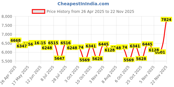 amazon.in Electronic Holy Bible Audio Player, Talking Audio Bible Player, KJV (King James Version) and Hymn, Solar and USB Rechargeable, Built in 4G Capacit (Blue) Price History Graph from 26 Apr 2025 to 22 Nov 2025