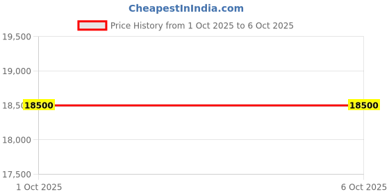 amazon.in Electronic Hot Wire Anemometer with Air velocity and balancing, Furnace velocity, Refrigerated case Along with Calibration Certificate by Testo Model: 405i Price History Graph from 1 Oct 2025 to 5 Oct 2025