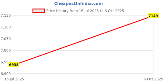 amazon.in Electronic Keyboards, Portable Soft Environmentally Friendly Foldable Electric Piano Flexible with Speaker for Home for Travel Price History Graph from 16 Jul 2025 to 6 Oct 2025
