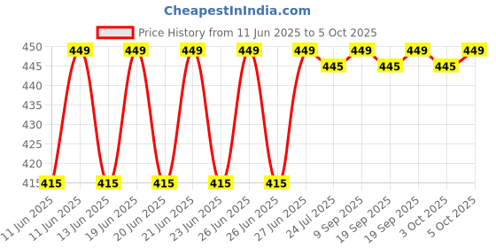 amazon.in Electronic Kitchen Digital Weighing Scale with Tare Function with Adaptor (10 Kg-SF 400A) - White. Price History Graph from 11 Jun 2025 to 5 Oct 2025