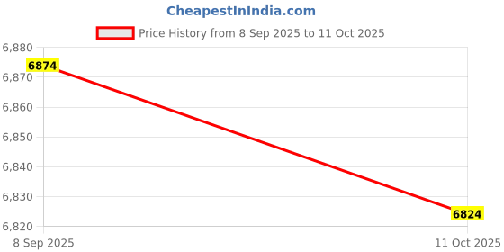 amazon.in Electronic KWh Meter, Multifunctional Household Energy Meter, Digital LCD Single Phase Din Rail Electric Meter 10-40a Price History Graph from 8 Sep 2025 to 11 Oct 2025