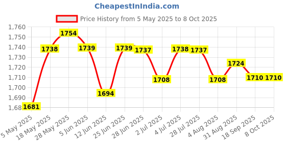 amazon.in Electronic Led Motorcycle Gauge Tachometer Odometer Speedometer Speed Counter Replacement | 1 X Odometer Price History Graph from 5 May 2025 to 7 Oct 2025