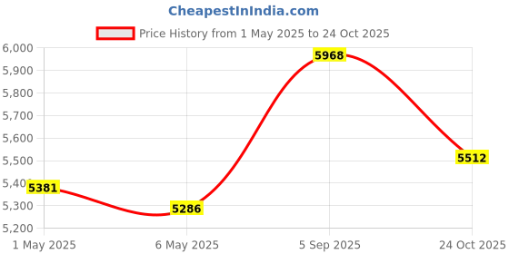 amazon.in Electronic Lighter, Jet Flame Torch Lighter Electric Lighter Refillable Butane 2 in 1,Cool Windproof Lighter USB Rechargeable Infinity,Creative Love Lighter for Outdoor Indoor Gifts(Rainbow) Price History Graph from 1 May 2025 to 24 Oct 2025
