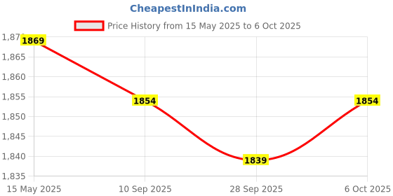 amazon.in Electronic Load Resistor Usb Interface Test Discharge Battery Tester Ld25 Price History Graph from 15 May 2025 to 6 Oct 2025