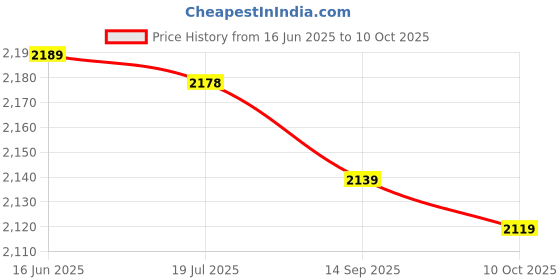 amazon.in Electronic Multifunction Stop Timer, Stopwatch Timer, for Running Swimming (Black) Price History Graph from 16 Jun 2025 to 8 Oct 2025