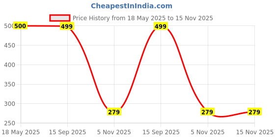 amazon.in Electronic Pest Control Ultrasonic Repellent - Quiet Operation for Bedrooms Price History Graph from 18 May 2025 to 15 Nov 2025