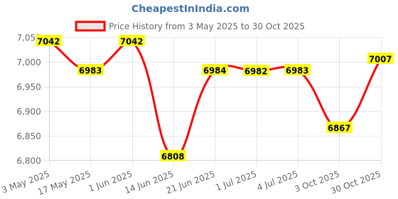 amazon.in Electronic Scoreboard Tabletop Score Keeper for Basketball Soccer Volleyball Blue and Red | Other Sporting Goods Price History Graph from 3 May 2025 to 30 Oct 2025