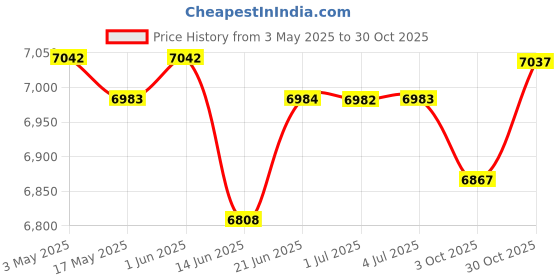 amazon.in Electronic Scoreboard Tabletop Score Keeper for Basketball Soccer Volleyball Green and Red | Other Sporting Goods Price History Graph from 3 May 2025 to 30 Oct 2025