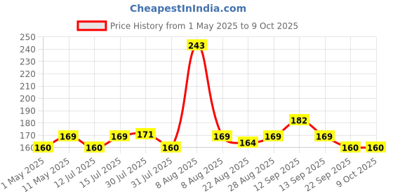 amazon.in electronic spices Electronic Spice 2'' inch Tweeter Speaker max Power 80w Upto 20khz Pack of 2 electronic spices Price History Graph from 1 May 2025 to 8 Oct 2025