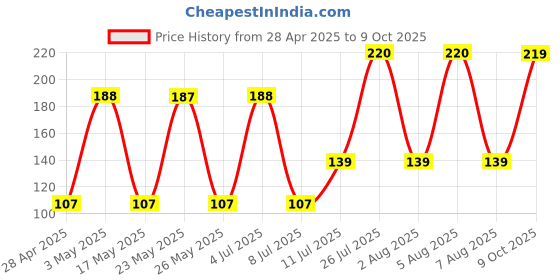 amazon.in Electronic Spices 0-12 12v 750ma Single Phase Step Down Transformer Price History Graph from 28 Apr 2025 to 9 Oct 2025