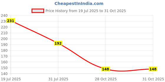 amazon.in Electronic Spices 0-12 Volt 1/5mA Transformer, AC Step down power supply Price History Graph from 19 Jul 2025 to 31 Oct 2025