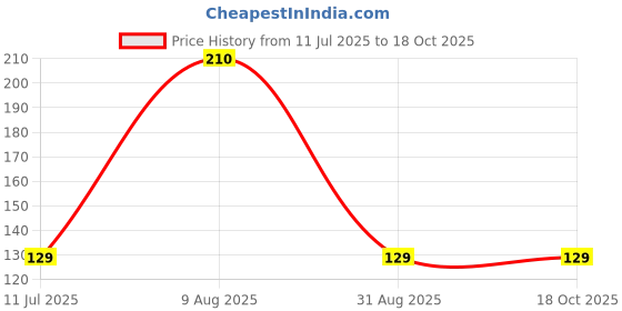 amazon.in Electronic Spices 0-12 Volt 750mA Transformer, AC Step down power supply Price History Graph from 11 Jul 2025 to 18 Oct 2025