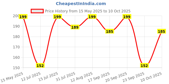 amazon.in Electronic Spices 0.28inch 0-100V Three Wire DC Voltmeter electronic spices Price History Graph from 15 May 2025 to 10 Oct 2025