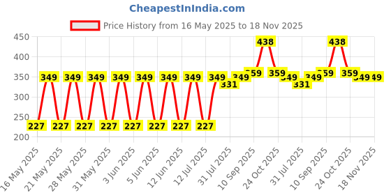 amazon.in Electronic Spices 1 Watt Solar Panel Rectangle Shape with DC Wire Price History Graph from 16 May 2025 to 17 Nov 2025