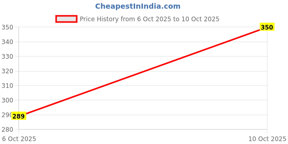 amazon.in Electronic Spices (10 in 1) Soldring Iron Starter kit with 25Watt Iron + Iron Bit + Solder Stand + Solder Wire + Desoldring Pump + Desolder Wire + Paste + Cutter + Tester + Tape Price History Graph from 24 May 2025 to 6 Oct 2025