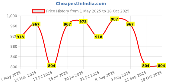 amazon.in Electronic Spices 10 inch 4Ω to 8Ω (ohm) 80W to 120W Heavy duty heavy power audio woofer speaker Price History Graph from 1 May 2025 to 18 Oct 2025