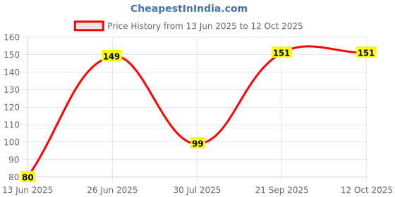 amazon.in Electronic Spices 10 Watt High Power White Color Smd Led Bead Chip (Pack of 5) Price History Graph from 13 Jun 2025 to 12 Oct 2025