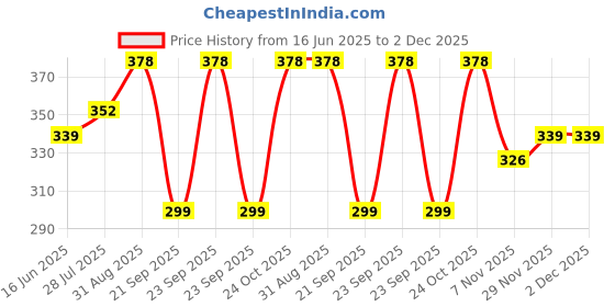 amazon.in Electronic Spices 100 W 24v -220V AC Inverter Circuit Board (24v DC to 220v AC inverter) Price History Graph from 16 Jun 2025 to 2 Dec 2025
