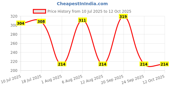 amazon.in Electronic Spices 100 watts inverter mother board pack of 2 Price History Graph from 10 Jul 2025 to 12 Oct 2025