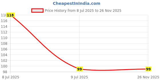amazon.in Electronic Spices 1000V DC Solar Panel Plug Cable MC4 Wire Connector Black Color (1-Pair) Price History Graph from 8 Jul 2025 to 25 Nov 2025