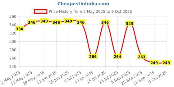 amazon.in Electronic Spices (100psc) Small Mini Boat On/Off Rocker Switch Snap-in 2-Pin Red Plastic Button Price History Graph from 2 May 2025 to 9 Oct 2025