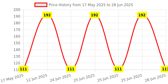 amazon.in Electronic Spices 10k 3Pin D Shaft Potentiometer Volume Pot 10K with Knob for Multiple Applications (Pack of 4) Price History Graph from 17 May 2025 to 28 Jun 2025