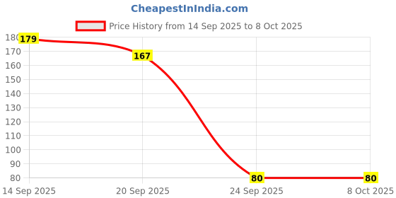amazon.in Electronic Spices 10k Ohm (Ω) Multi Turn Trimpot Variable Resistor 3296w-1-103lf Pack of 5pcs Price History Graph from 14 Sep 2025 to 8 Oct 2025