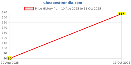 amazon.in Electronic Spices 10k Ohm (Ω) Vertical Preset Variable Resistor (103) Pack of 5pcs Price History Graph from 10 Aug 2025 to 11 Oct 2025
