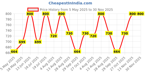 amazon.in Electronic Spices 10Pcs 12V Brushless 3Inch Dc Cooling Fan For Pc Case,Cpu Cooler Black (80X80) Mm Price History Graph from 5 May 2025 to 29 Nov 2025