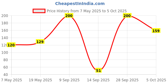 amazon.in Electronic Spices 10PCS Photoresistor LDR CDS 5mm Light-Dependent Resistor Sensor Price History Graph from 7 May 2025 to 5 Oct 2025