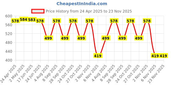 amazon.in Electronic Spices 12-0-12 12v 3amp Center Tapped Step Down Transformer electronic spices Price History Graph from 24 Apr 2025 to 22 Nov 2025