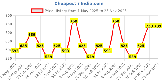 amazon.in Electronic Spices 12-0-12 12v 5amp Center Tapped Step Down Transformer electronic spices Price History Graph from 1 May 2025 to 22 Nov 2025
