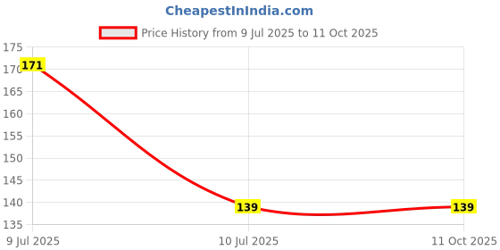 amazon.in Electronic Spices 12-0-12 12v 750ma Center Tapped Step Down Transformer Price History Graph from 9 Jul 2025 to 11 Oct 2025