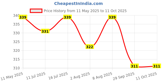 amazon.in Electronic Spices 12-0-12 3A Center Tapped Step-down Transformer (12V/24V) Price History Graph from 11 May 2025 to 11 Oct 2025