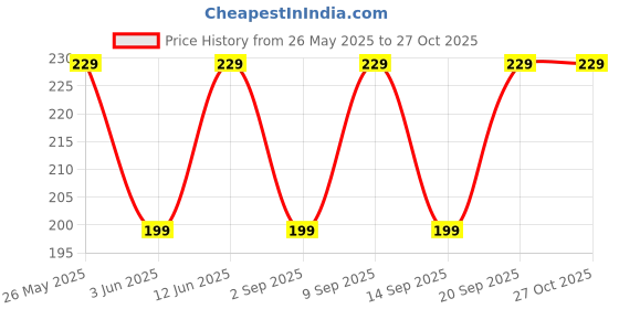 amazon.in Electronic Spices 12 mm 12-24V Ring Light Self Locking Push Button Metal Switch with Red Indicator Price History Graph from 26 May 2025 to 26 Oct 2025