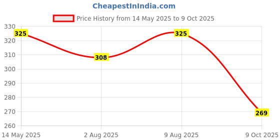 amazon.in Electronic spices 12 Volt 200 Watt Inverter Board Based Frequency Adjustable Inverters Motherboard (200 WATT) Price History Graph from 14 May 2025 to 9 Oct 2025
